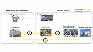 Toyota e Mazda testano un sistema di accumulo energetico con batterie da veicoli elettrificati per un ecosistema sostenibile