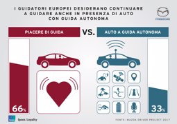 Oltre il 50% degli italiani desidera continuare a guidare anche se le vetture a guida autonoma dovessero diventare la normalità